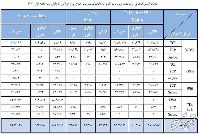 اینترنت ۱۰ مگابیتی بیشترین طرفدار را دارد